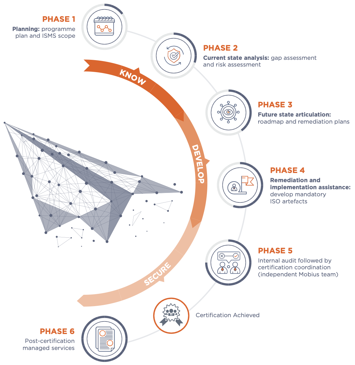 ISO 27001 Certification Process Infographic | Cybersecurity & Compliance Services in Mauritius by Mobius Consulting